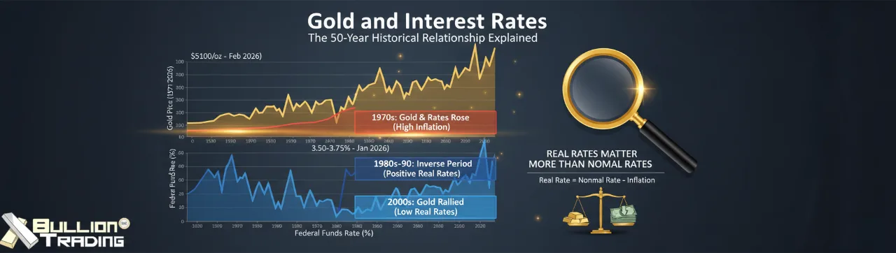 gold and interest rates