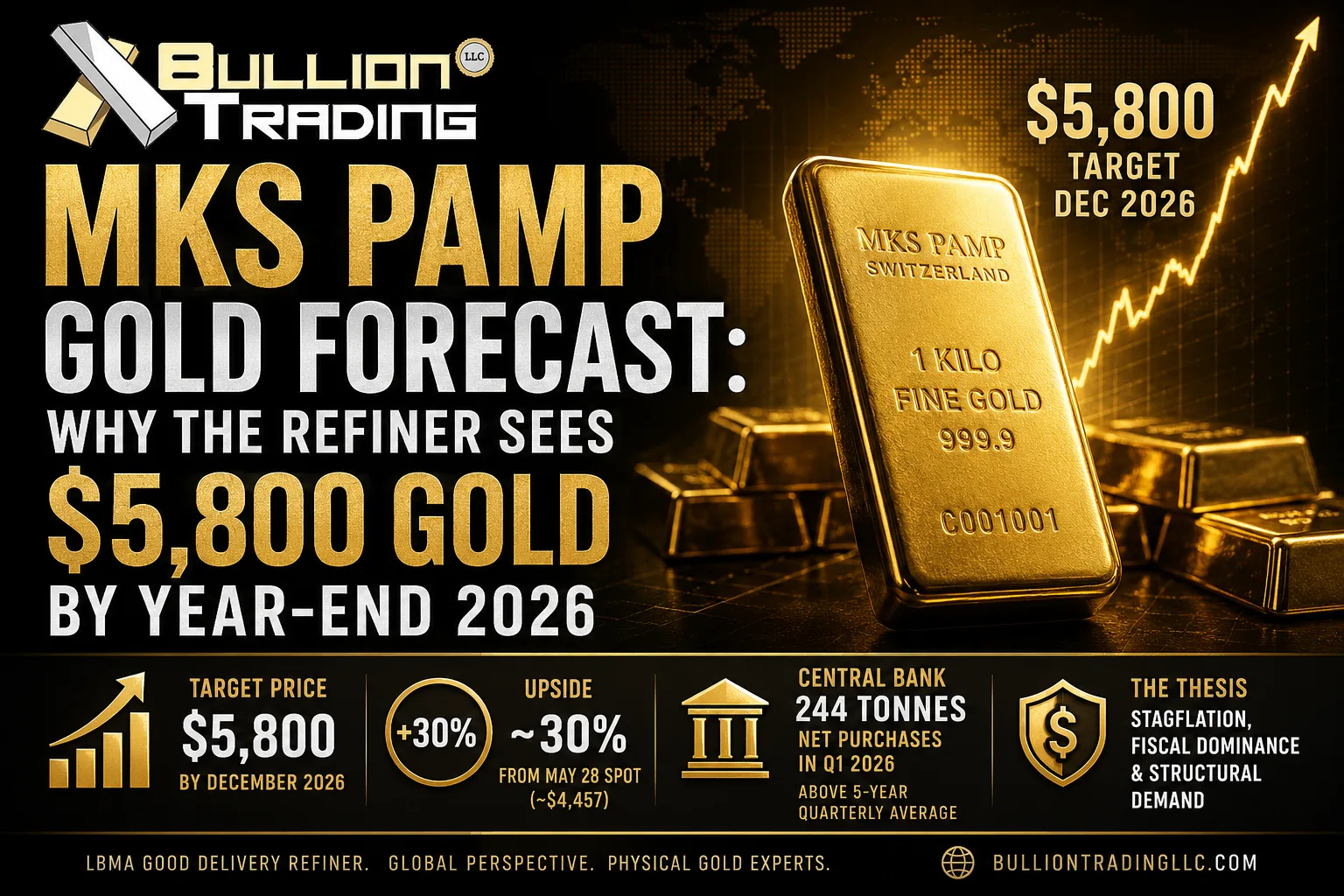 MKS PAMP gold forecast