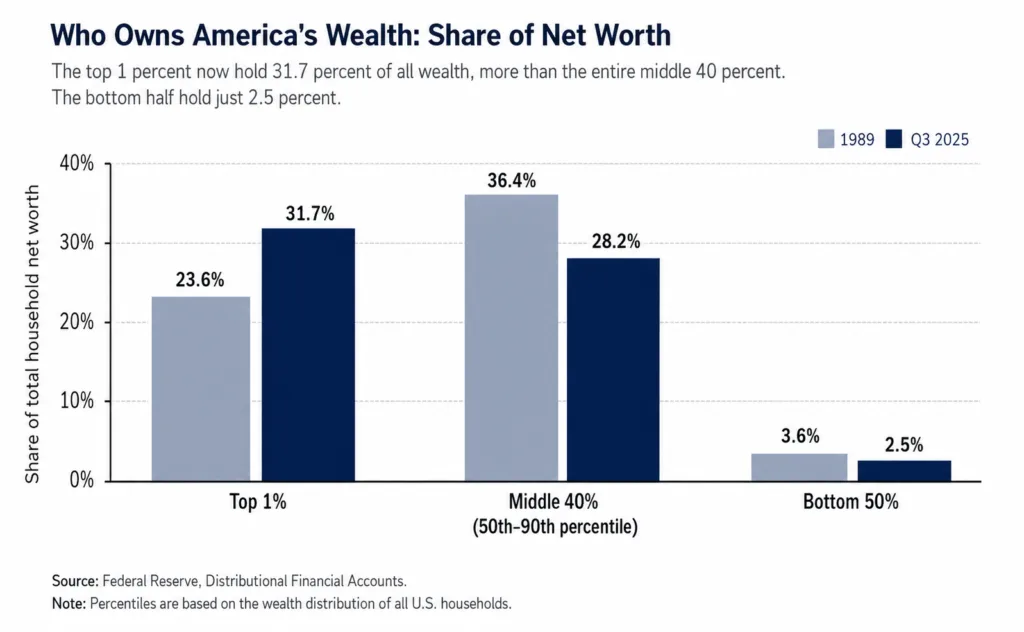 Wealth concentration chart top 1 percent versus bottom 50 percent US net worth