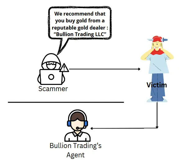 Scammer's techniques